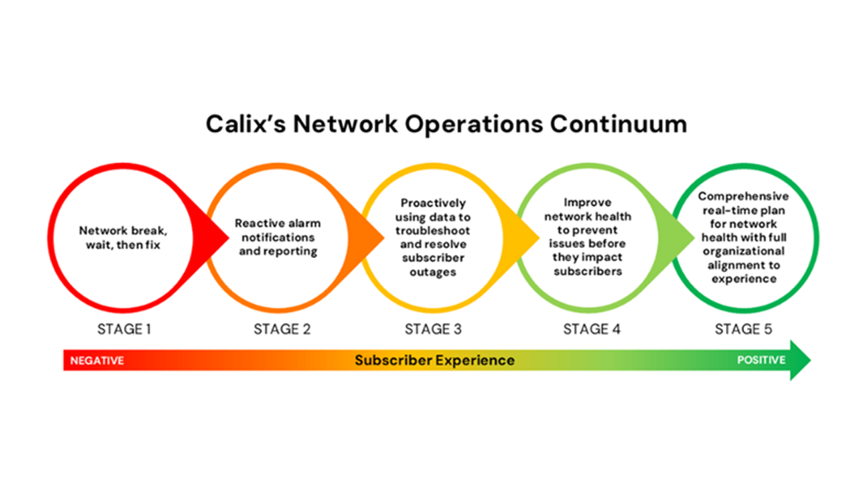 Network Operations Continuum Network Operations Continuum graphic