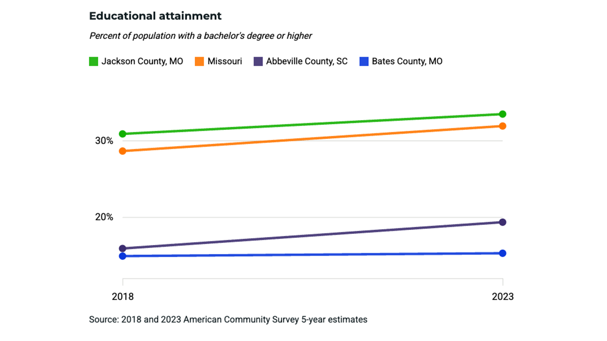 Educational attainment chart