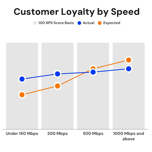 Customer loyalty by speed