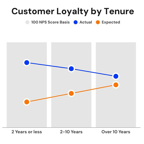 Customer loyalty by tenure