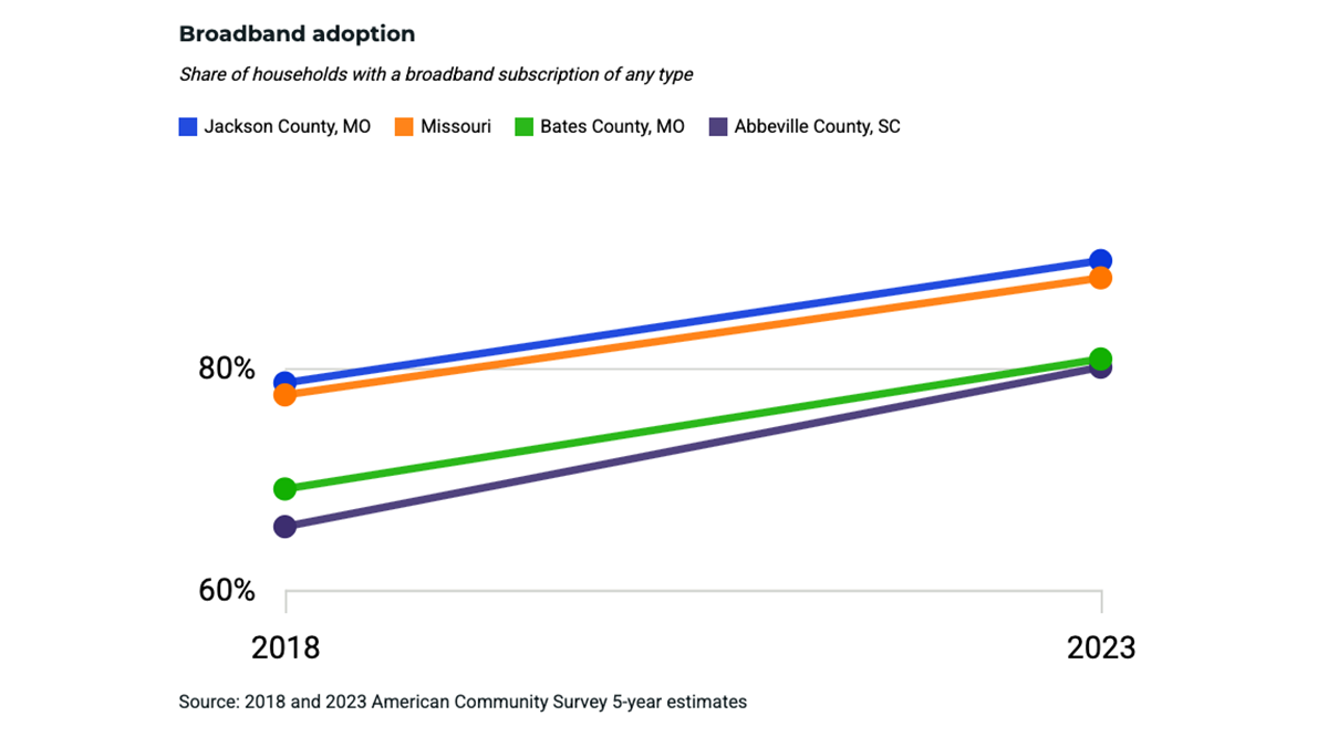 Broadband adoption chart