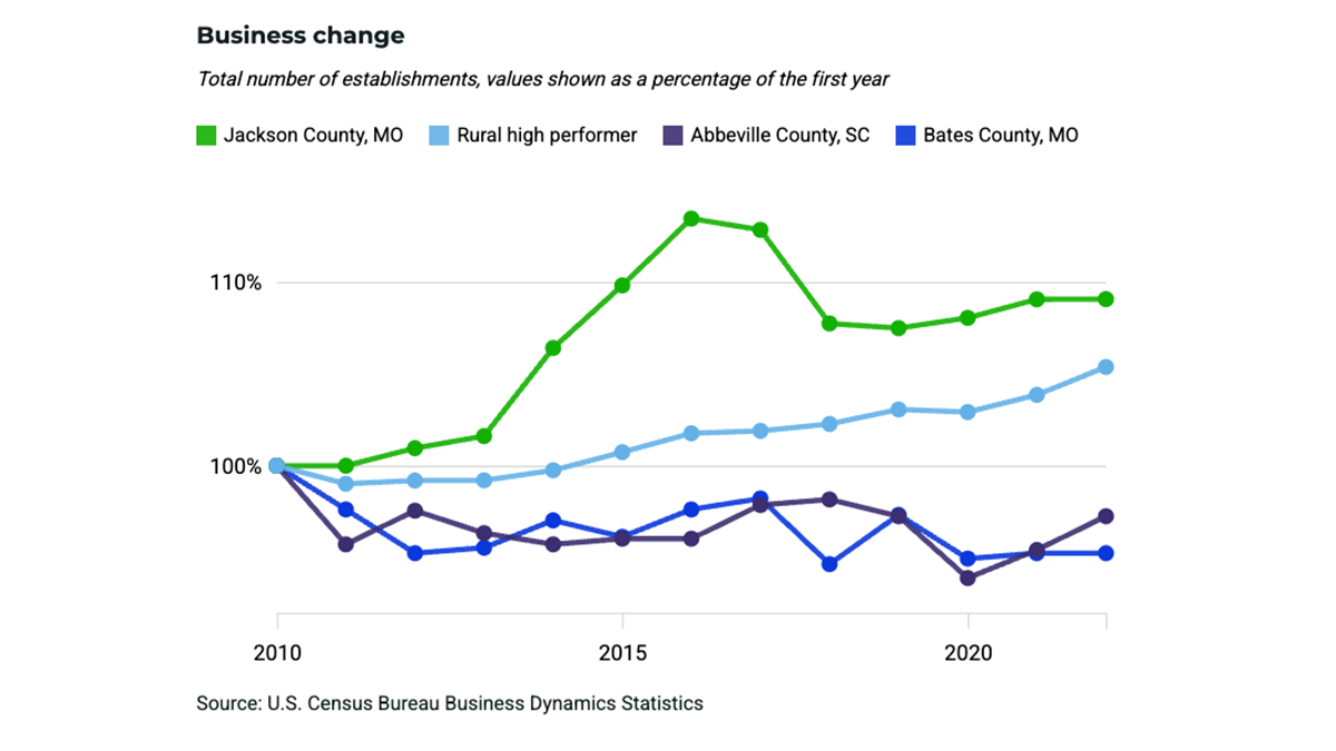 Business change chart